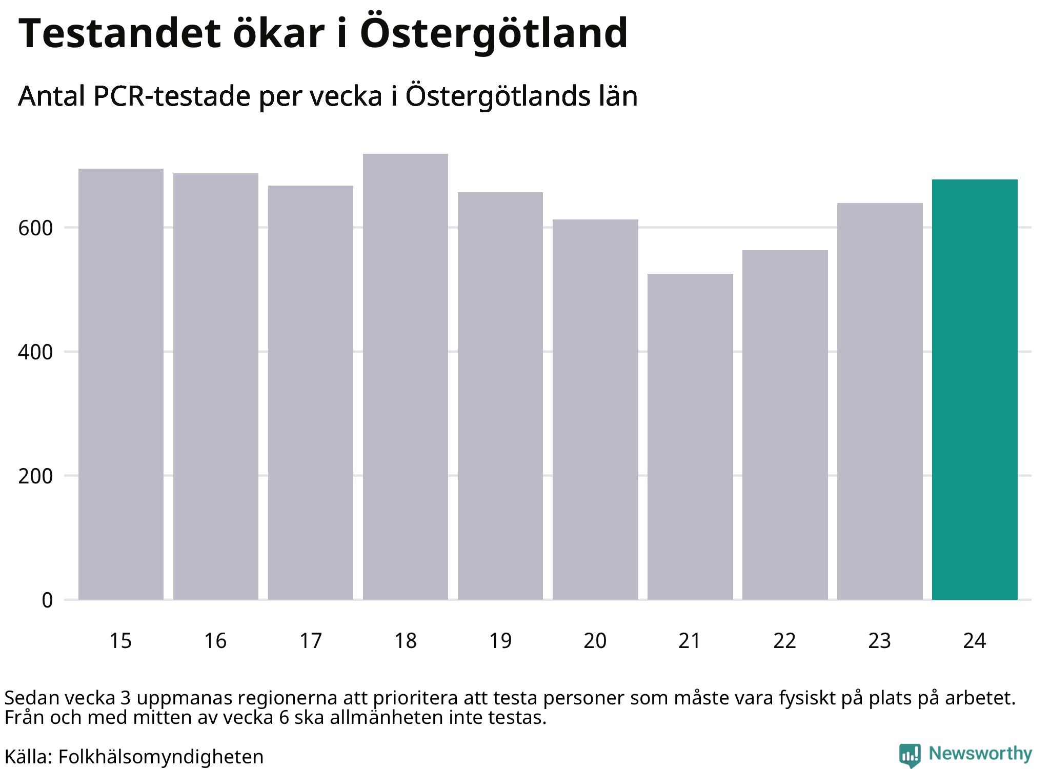 Antal tester per vecka